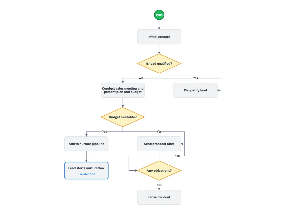 WorkFlawless Business Process Flows