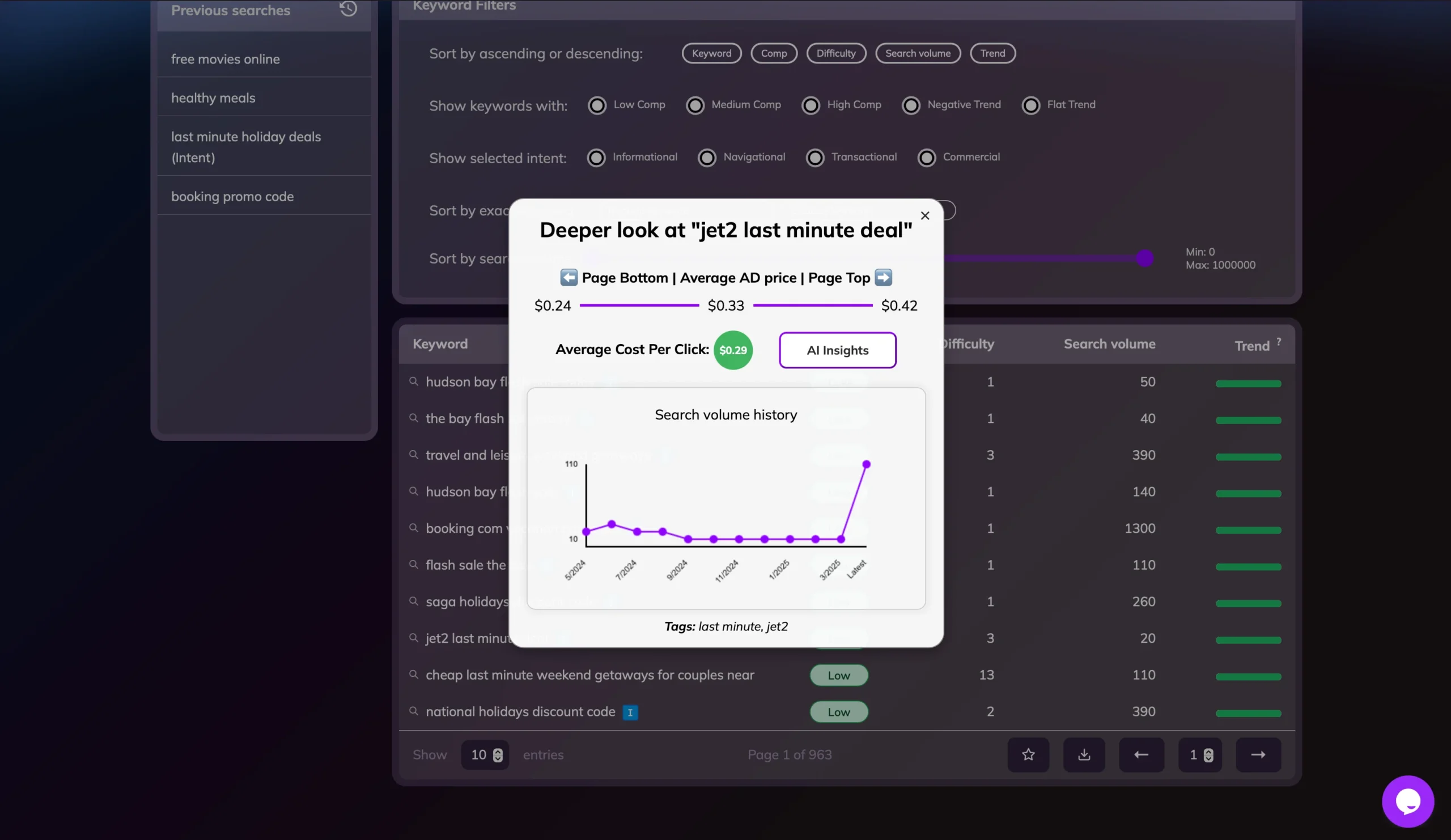 Keyword Trend Feature Of KeywordMagic