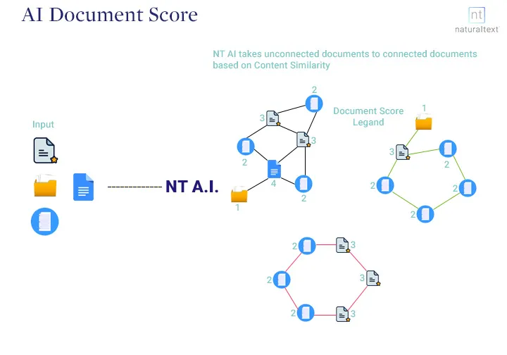 AI Document Score In NaturalText AI