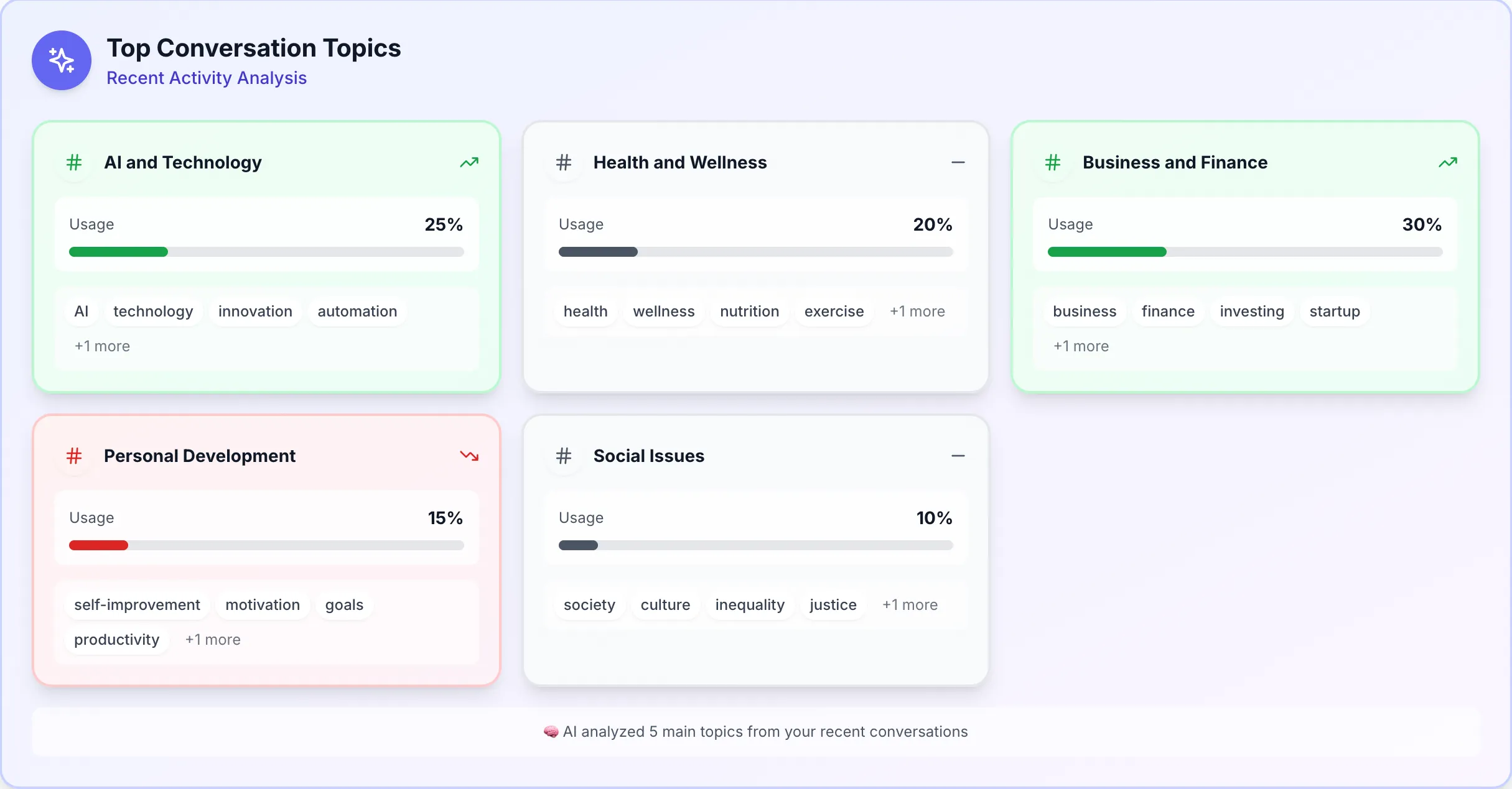 Top Conversation Topics Analysis With GPTRecap AI Wrapper and data analysis tool