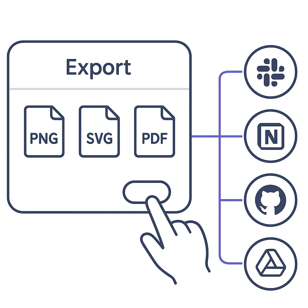 Export and Integrate Anywhere With FlowChart AI