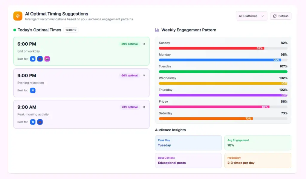 AI Optimal Timing Suggestions In Repurposely AI Content Repurposing Platform