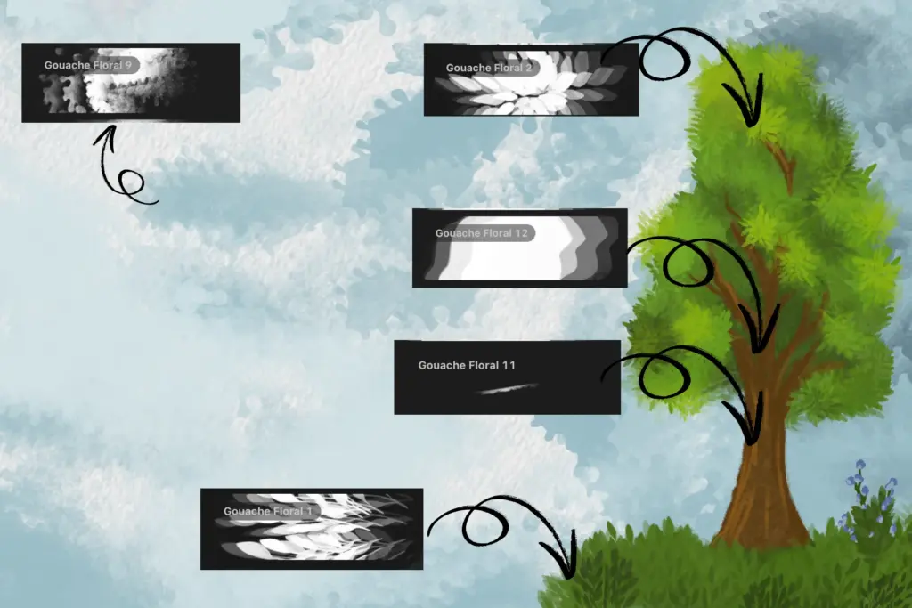 A sample drawing of a green tree and blue sky made with watercolor/gouache brushes, with five black and white previews of the floral-themed brushes superimposed with arrows.