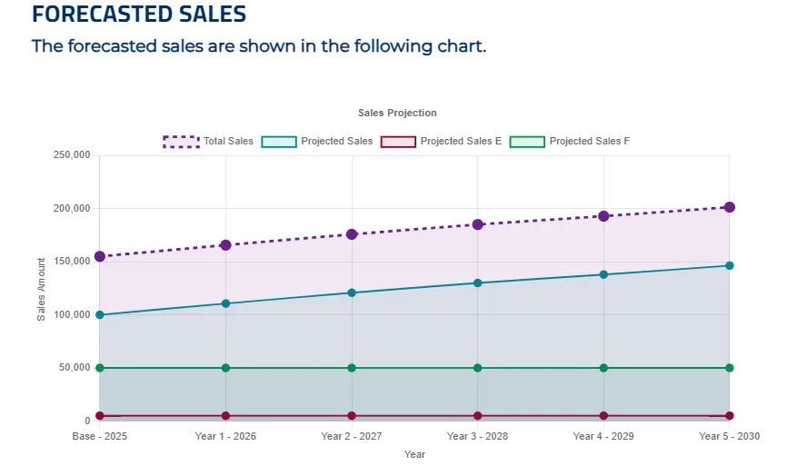 Equitest Forecasted Sales