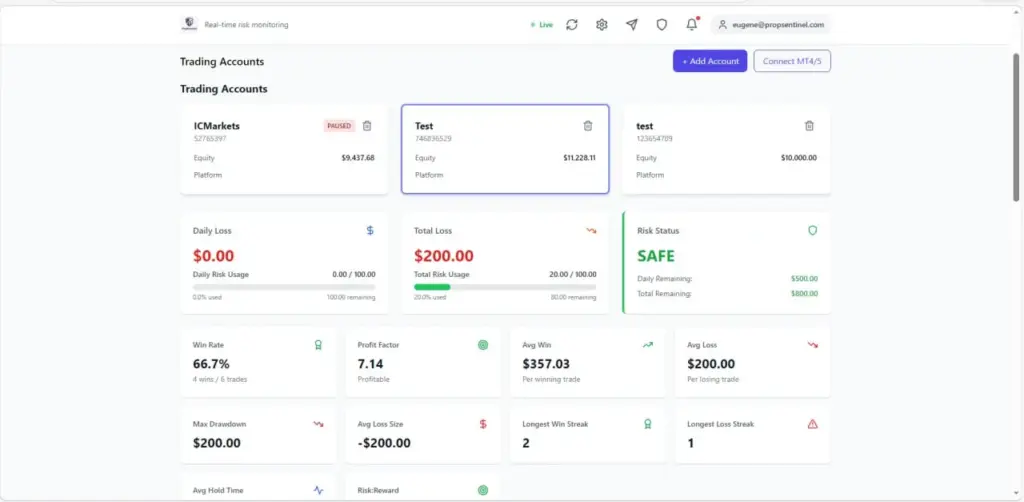 A grid view of multiple connected prop firm accounts on the PropSentinel dashboard with real-time equity and win rate stats.