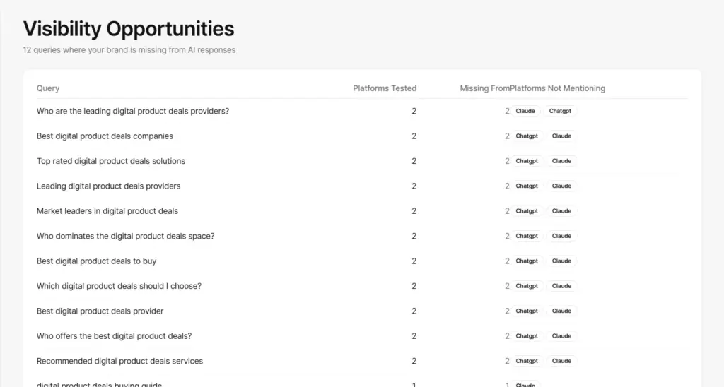 Trustable Labs Visibility Opportunities Analysis