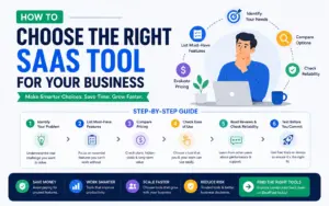 Step-by-step SaaS selection guide showing how businesses choose the right software.