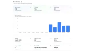 Productive metrics dashboard in PengWing ads reporting tool showing reports created, time saved, and report generation success rate.