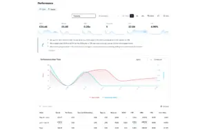 Performance over time dashboard in PengWing featuring a visual cross-platform graph of marketing spend versus conversions.