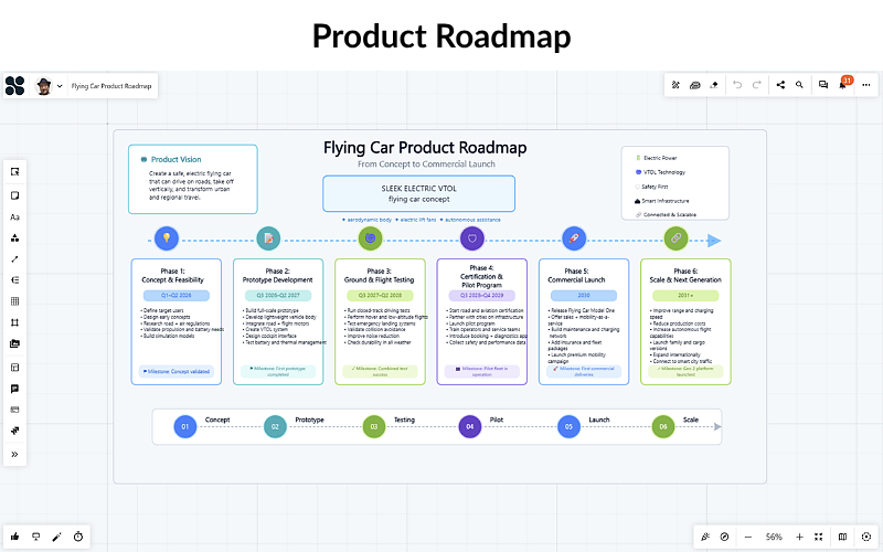 Plan product goals and development milestones