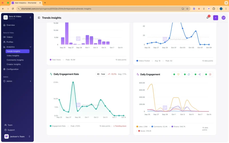 Dashboard showing Trend Insights with graphs for Total Views, Videos Posted, Daily Engagement Rate, and Daily Engagement (Likes, Comments, Shares).